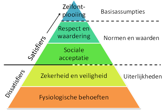 De behoeftepiramide is vertrekpunt voor het  MTO.